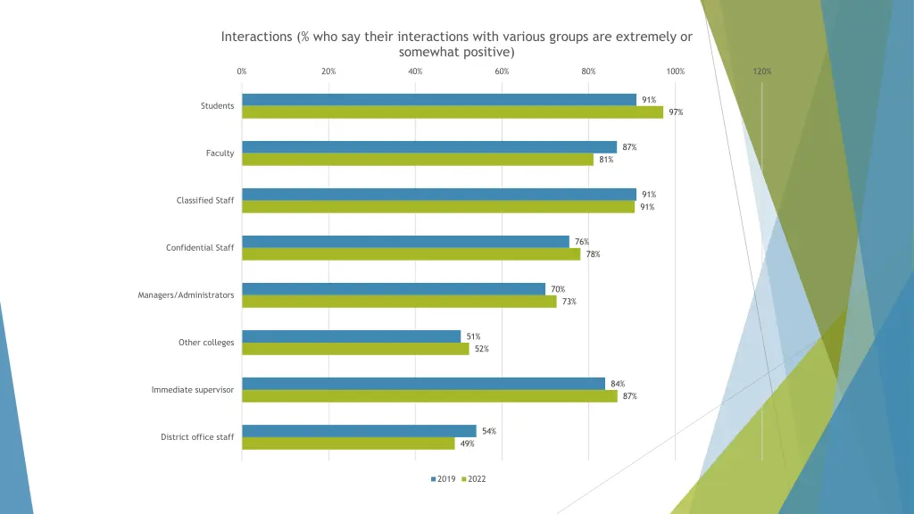 interactions who say their interactions with