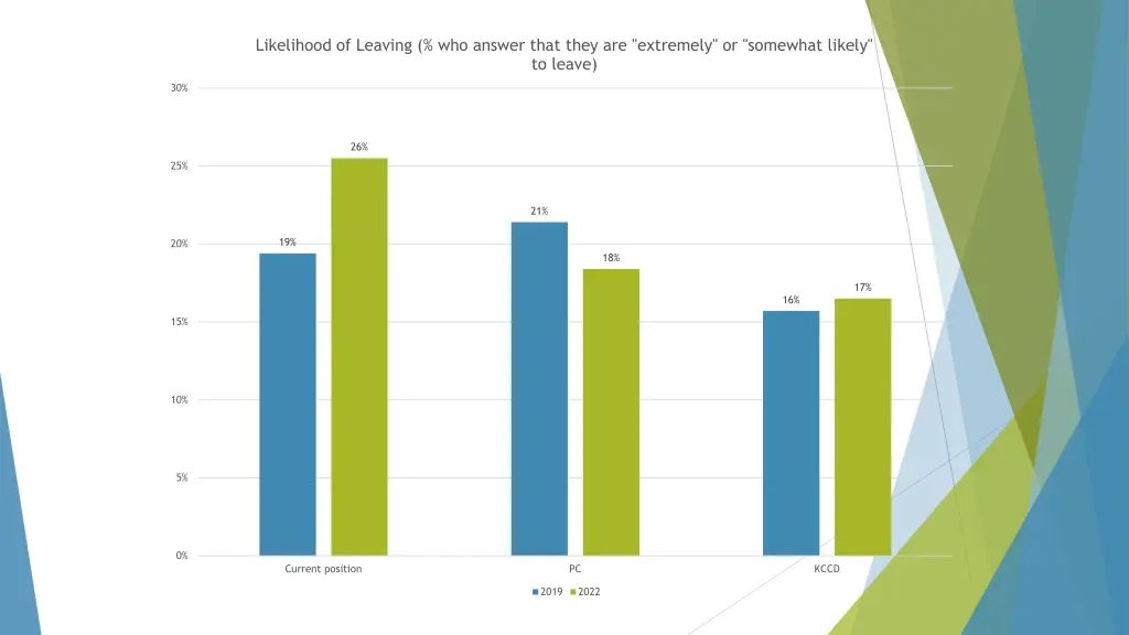 likelihood of leaving who answer that they