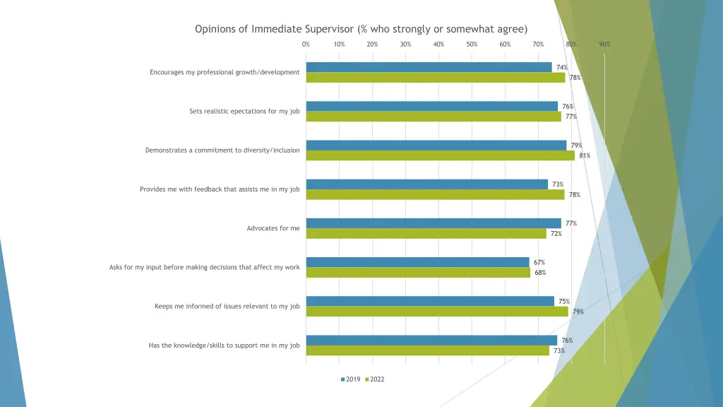 opinions of immediate supervisor who strongly