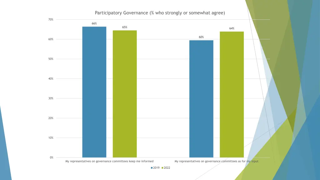 participatory governance who strongly or somewhat