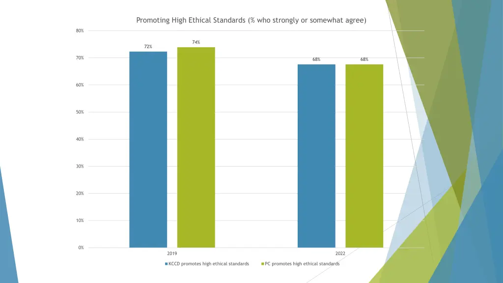 promoting high ethical standards who strongly