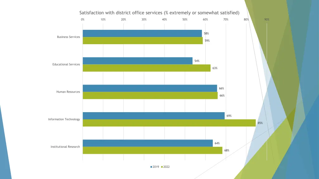 satisfaction with district office services