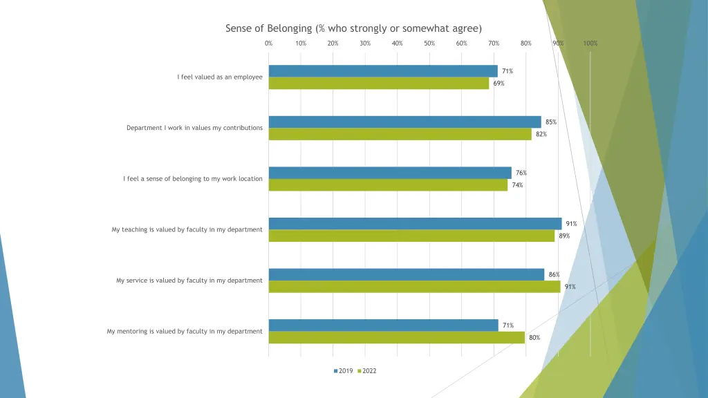 sense of belonging who strongly or somewhat agree