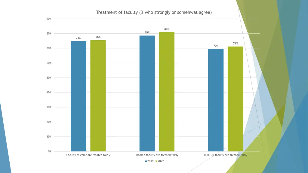 treatment of faculty who strongly or somehwat