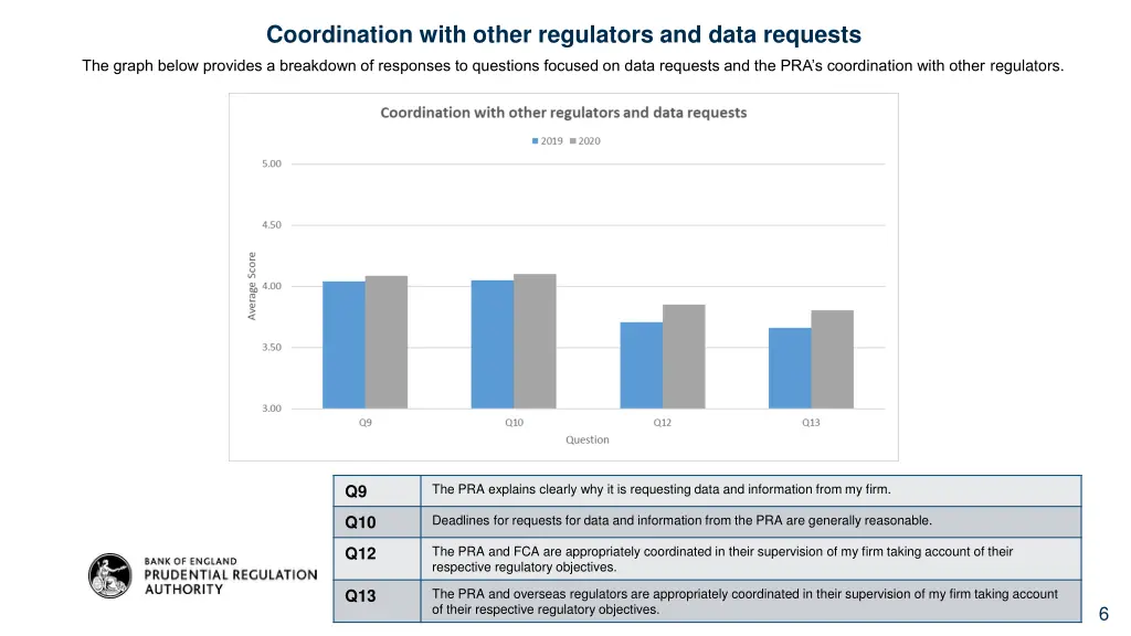 coordination with other regulators and data