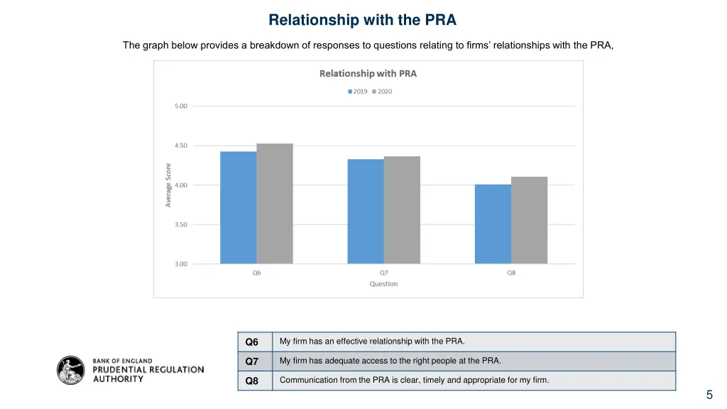 relationship with the pra