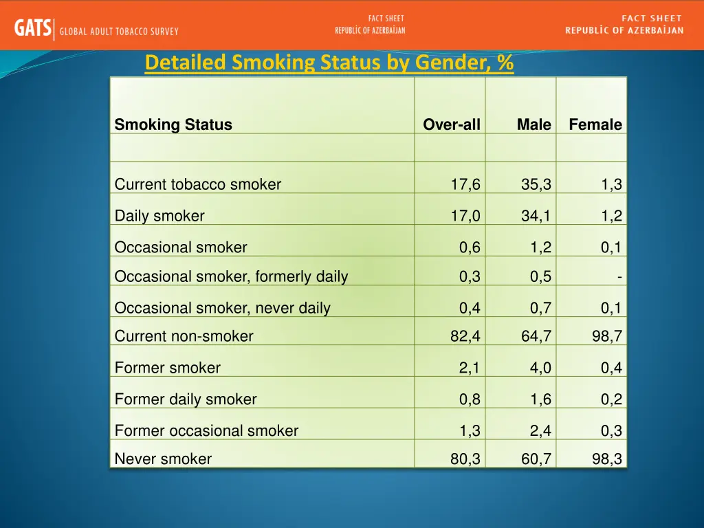 detailed smoking status by gender