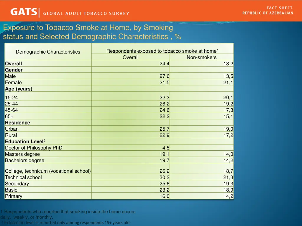 exposure to tobacco smoke at home by smoking