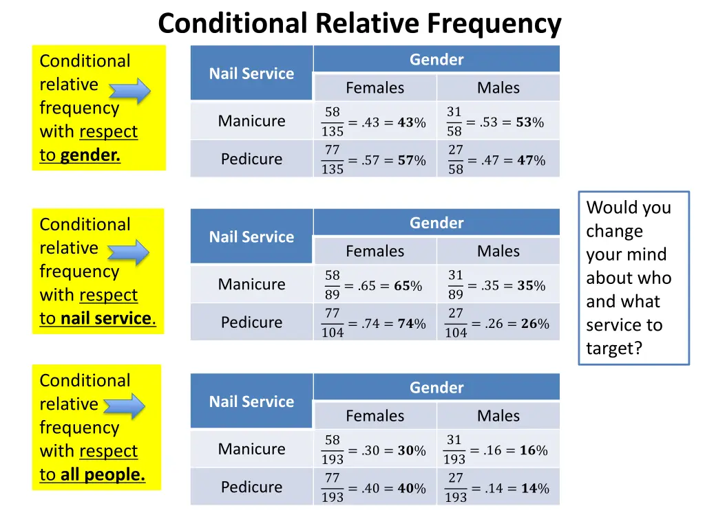 conditional relative frequency