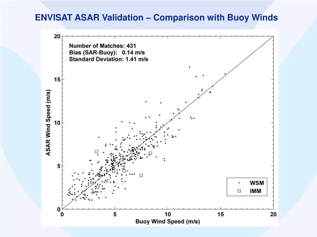 envisat asar validation comparison with buoy winds