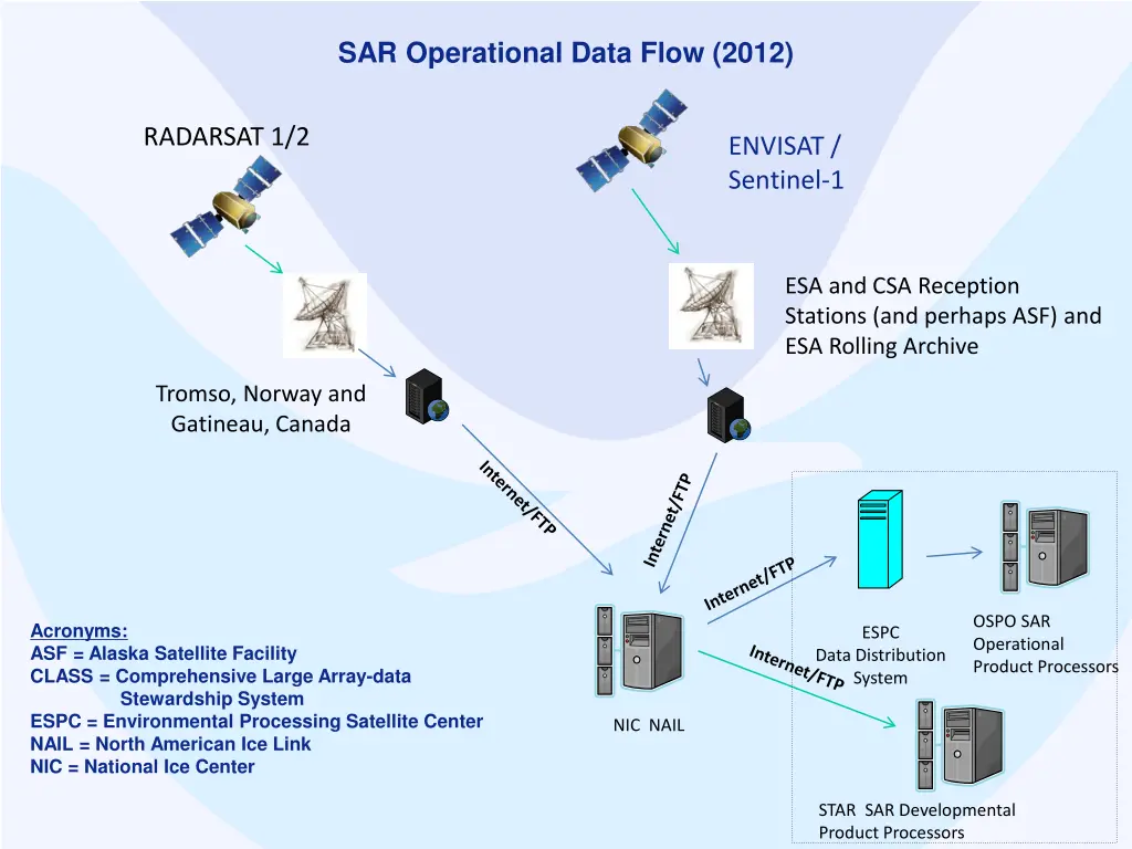 sar operational data flow 2012