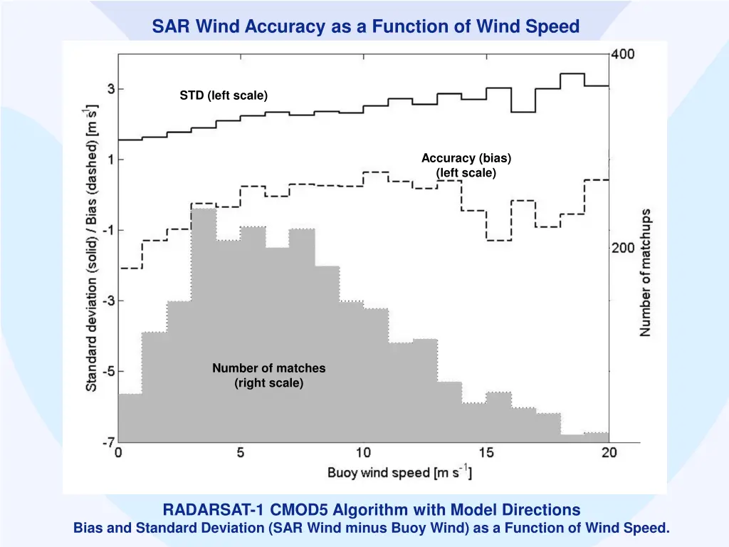 sar wind accuracy as a function of wind speed