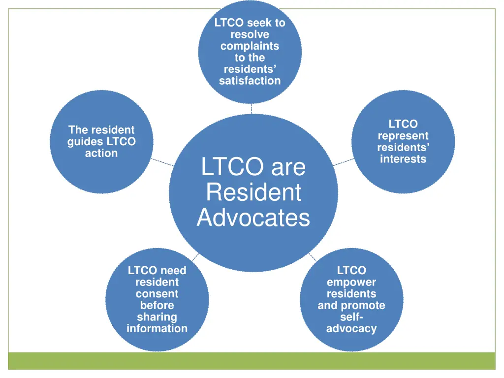 ltco seek to resolve complaints to the residents