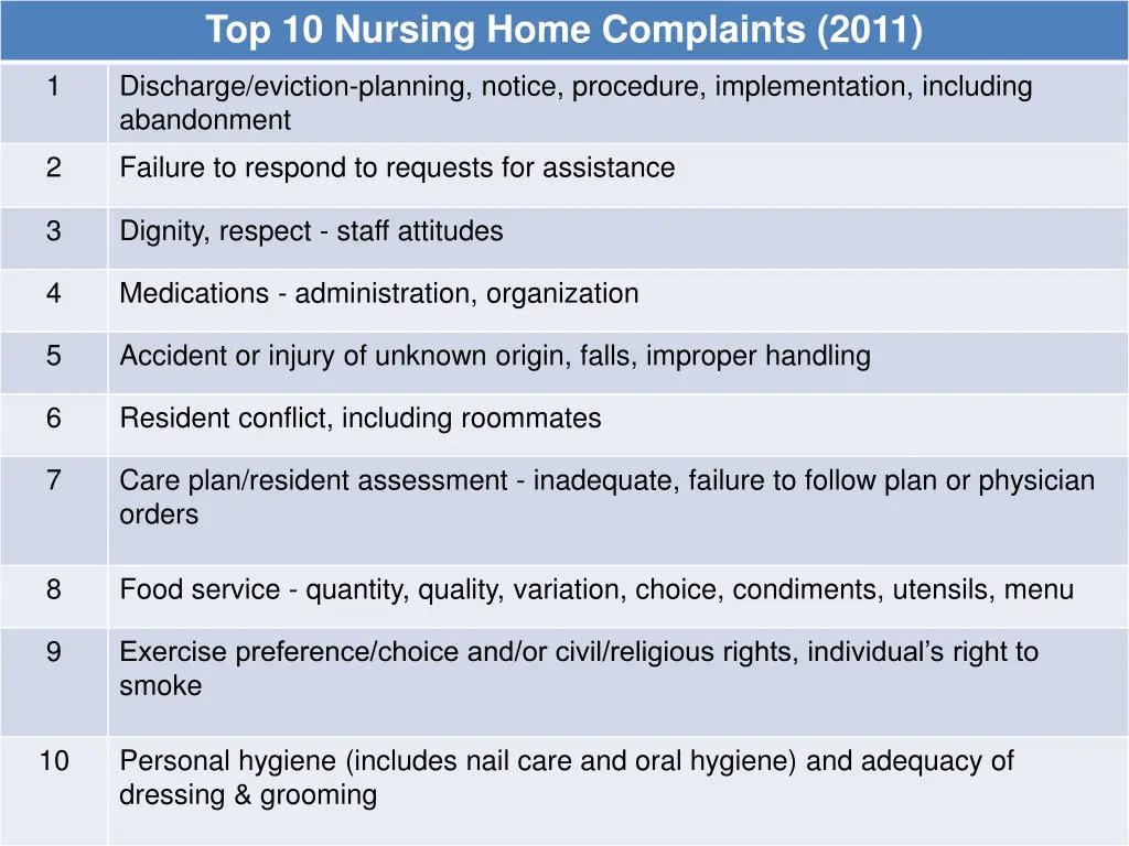 top 10 nursing home complaints 2011