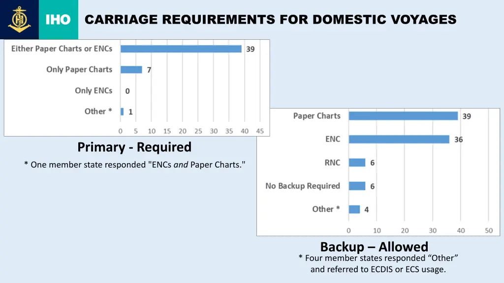 carriage requirements for domestic voyages