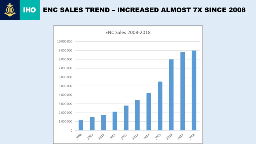 enc sales trend increased almost 7x since 2008