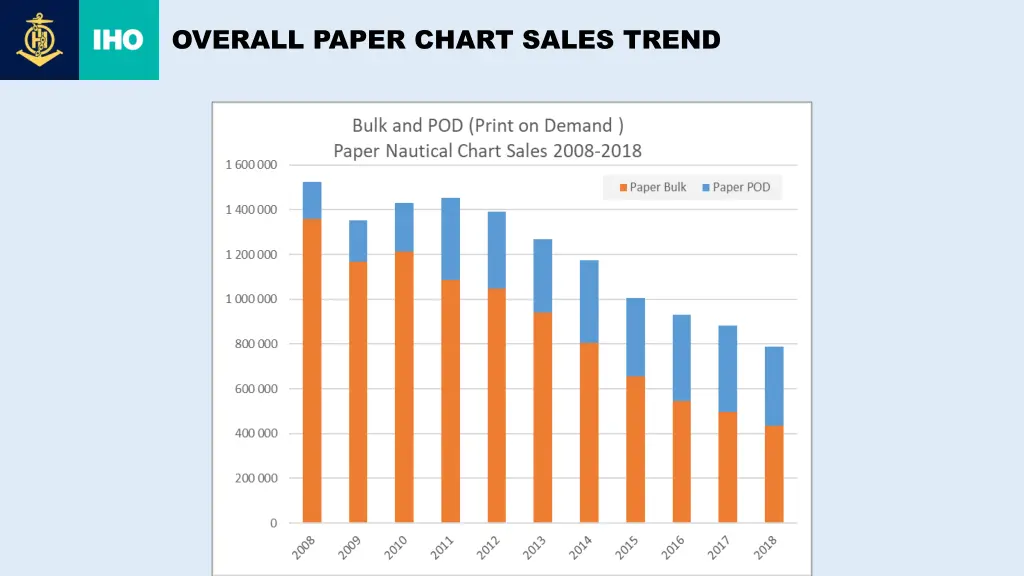 overall paper chart sales trend