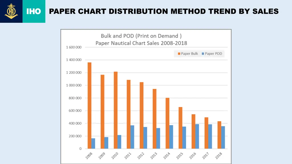 paper chart distribution method trend by sales