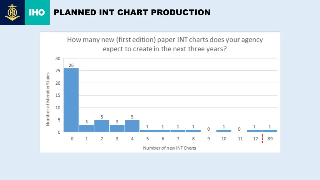 planned int chart production