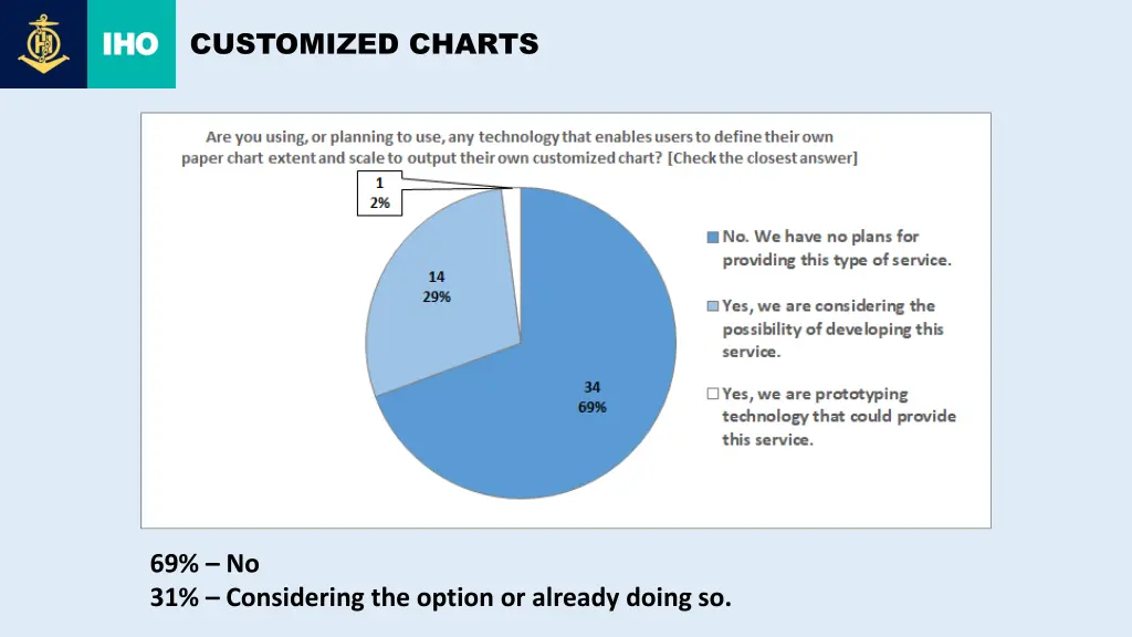 customized charts