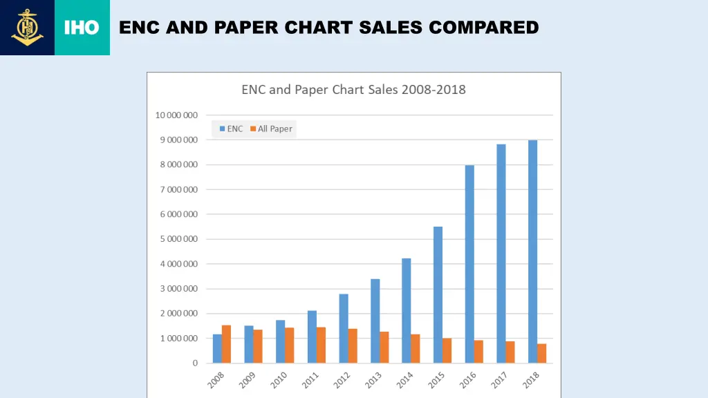 enc and paper chart sales compared