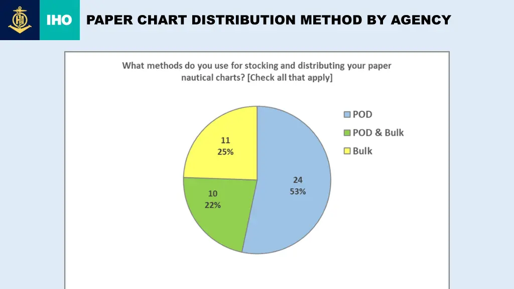 paper chart distribution method by agency