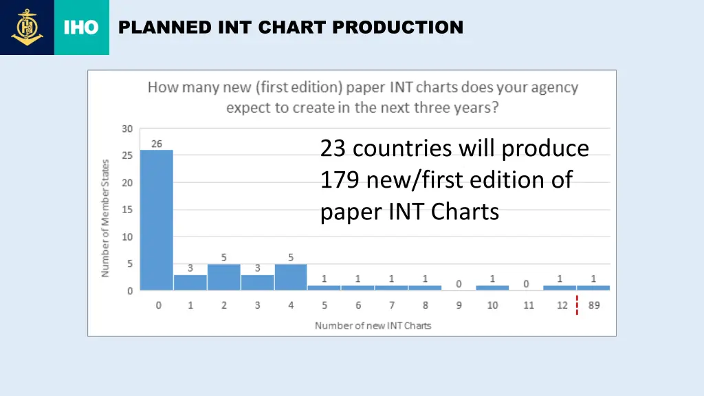 planned int chart production