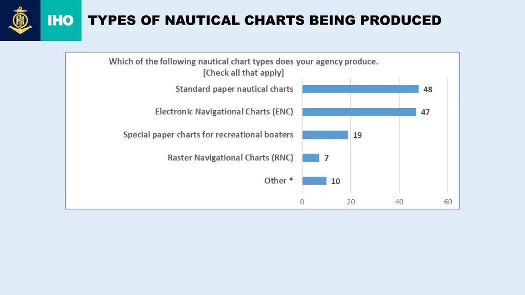 types of nautical charts being produced