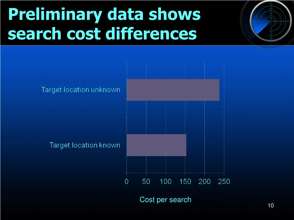 preliminary data shows search cost differences