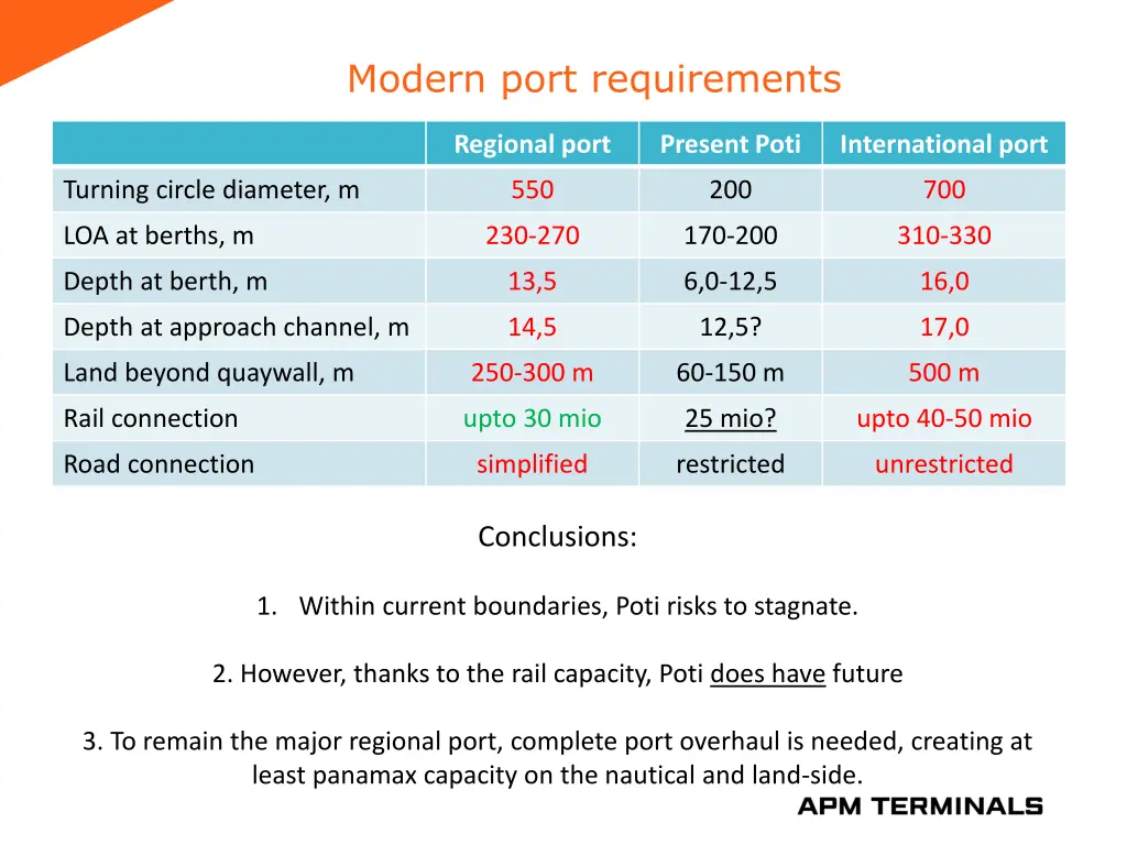 modern port requirements