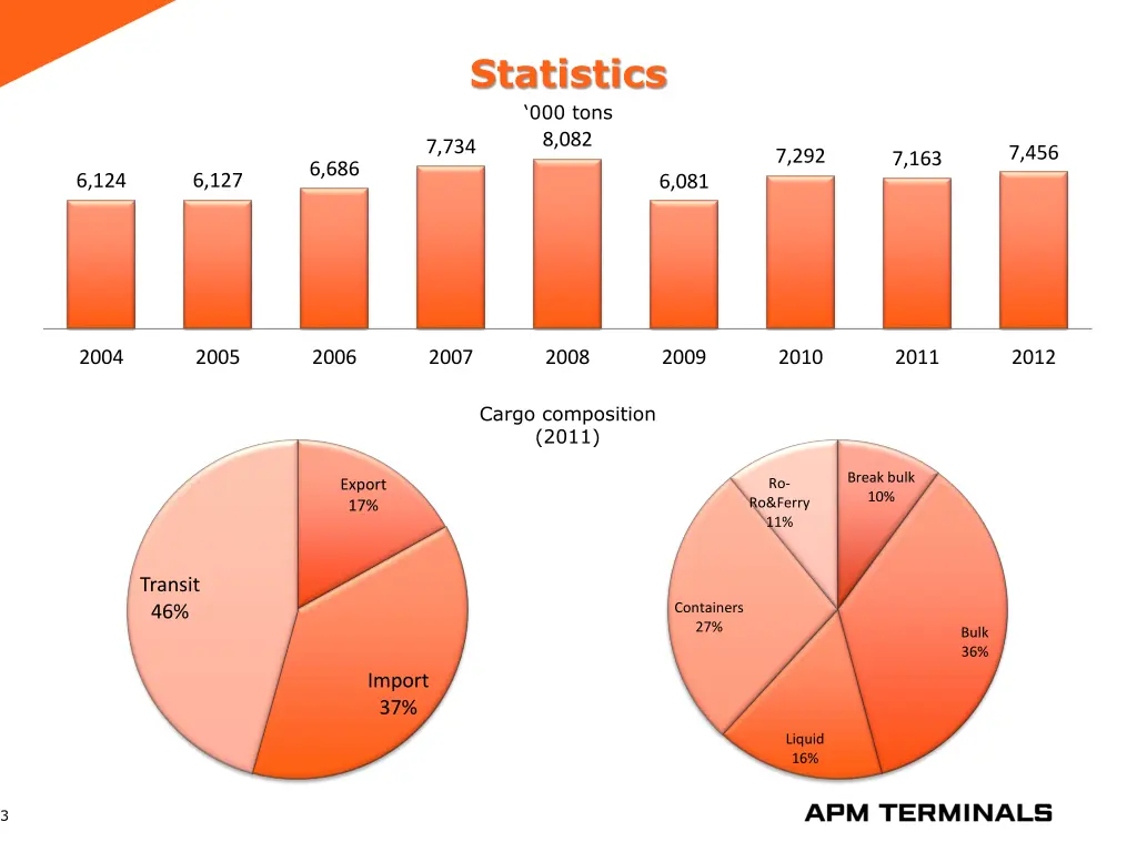 statistics 000 tons