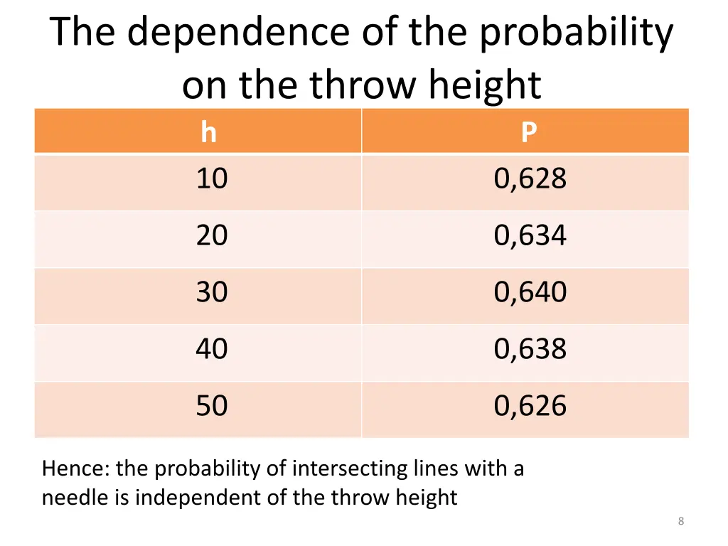 the dependence of the probability on the throw