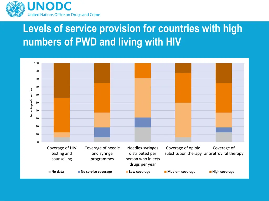 levels of service provision for countries with