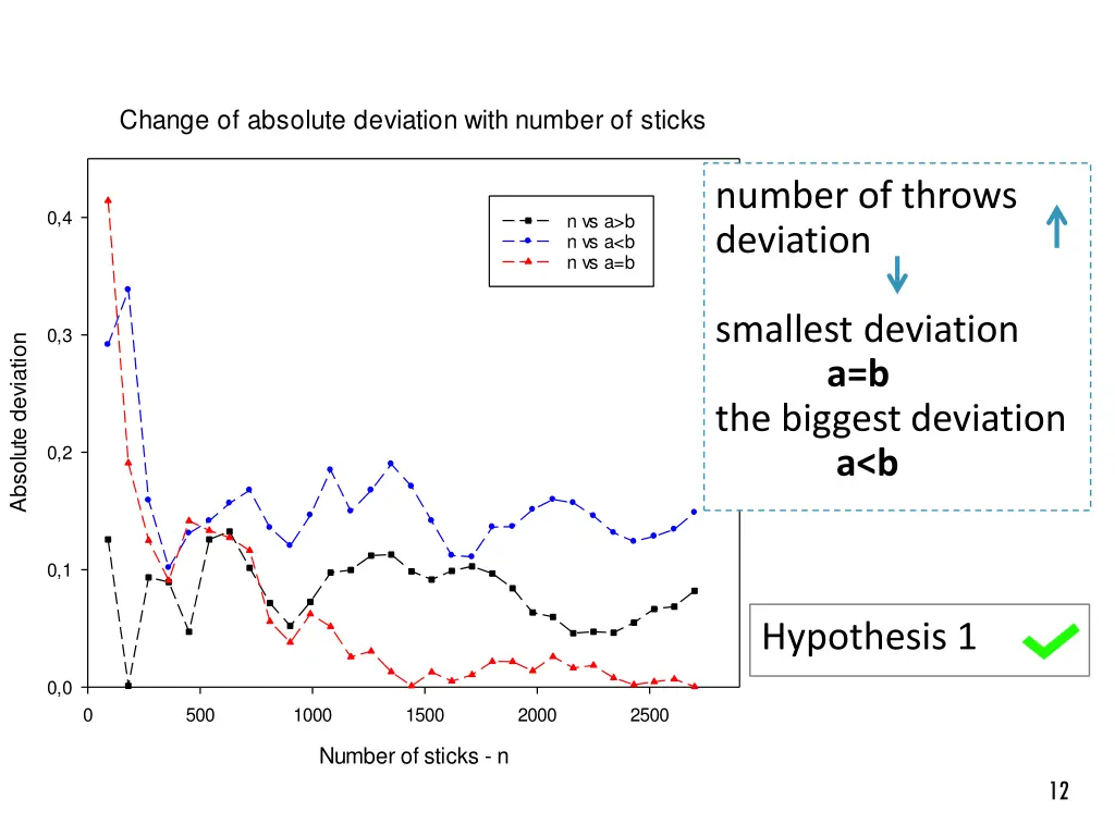 change of absolute deviation with number of sticks