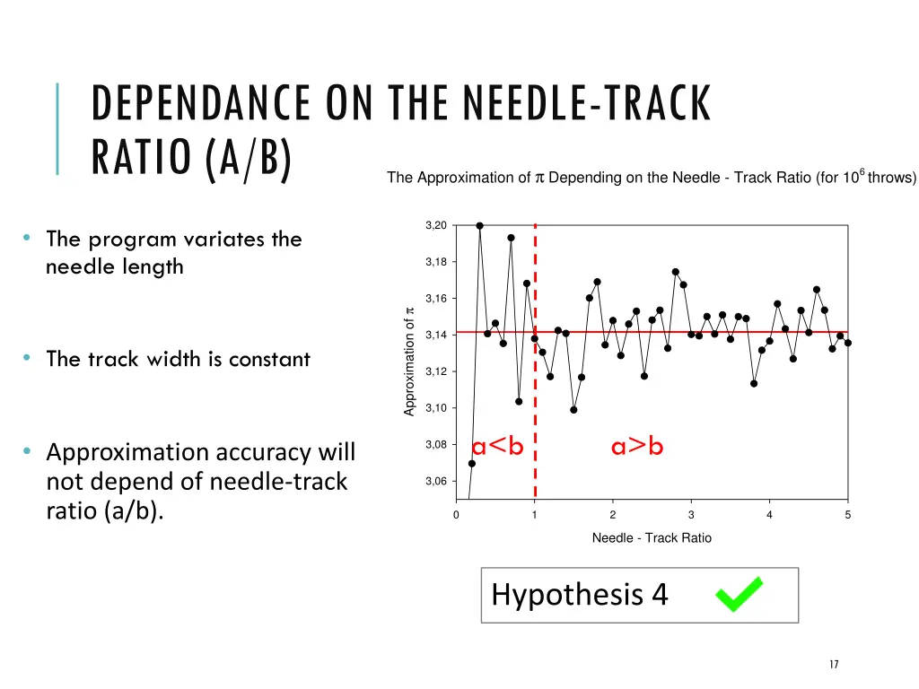 dependance on the needle track ratio