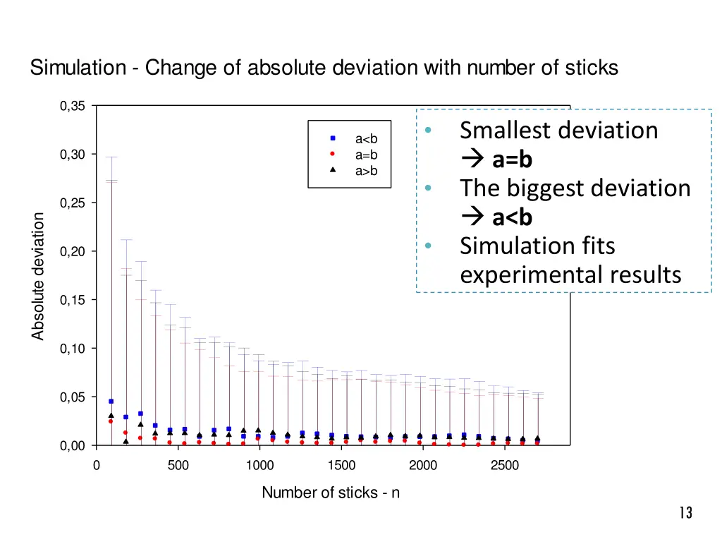 simulation change of absolute deviation with