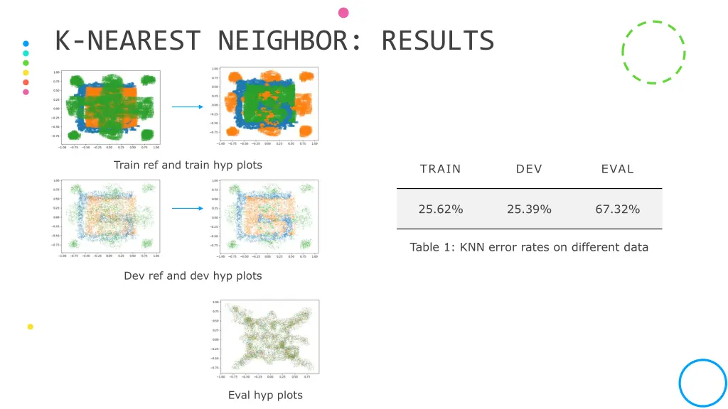 k nearest neighbor results