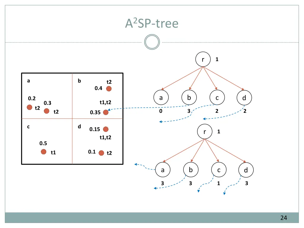 a 2 sp tree