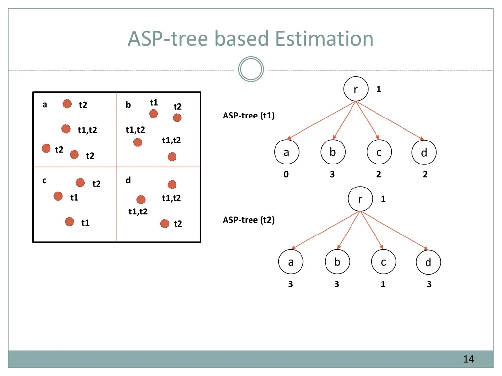 asp tree based estimation