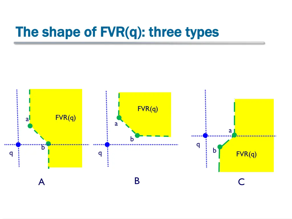 the shape of fvr q three types the shape 2