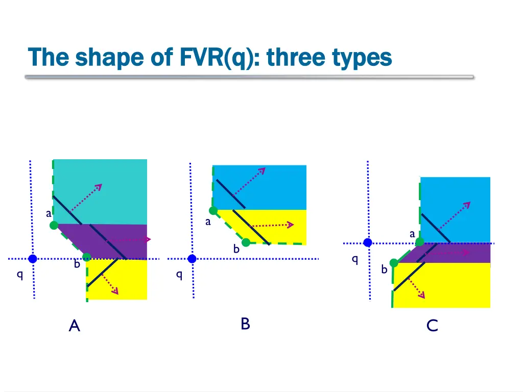 the shape of fvr q three types the shape 3