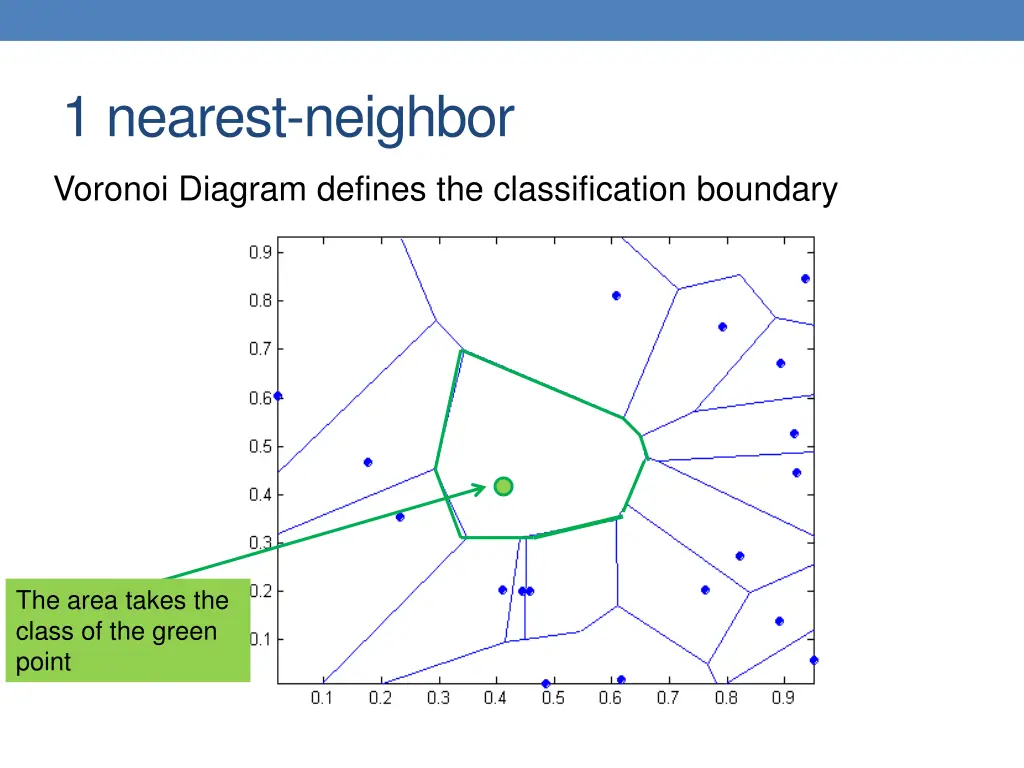 1 nearest neighbor