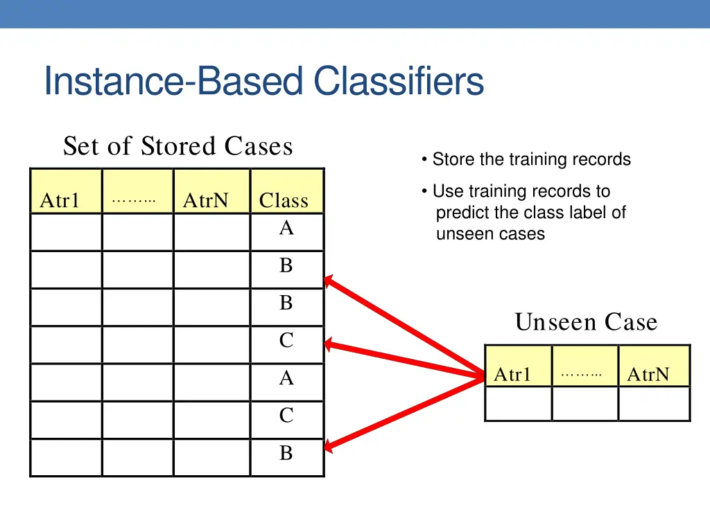 instance based classifiers