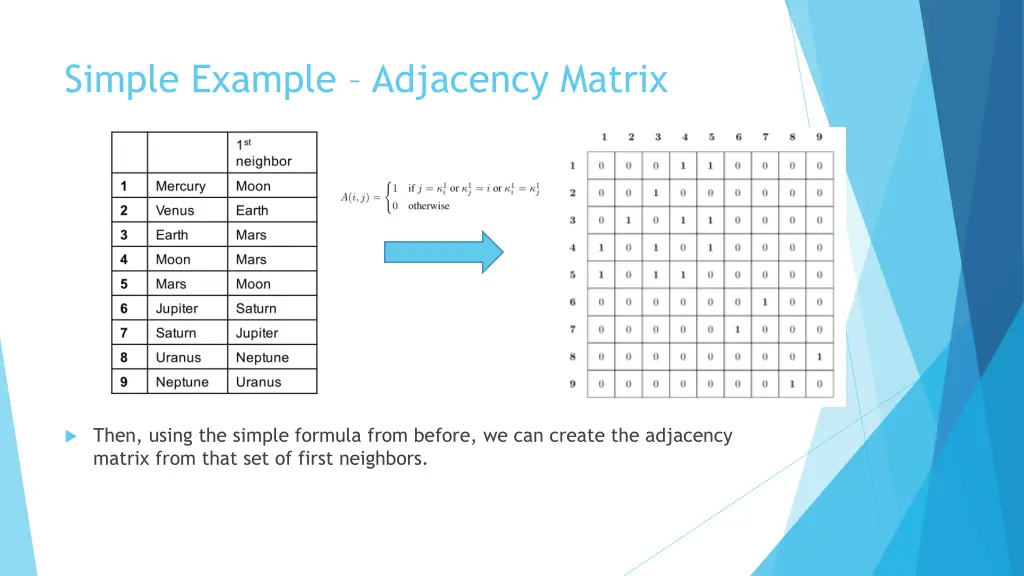 simple example adjacency matrix