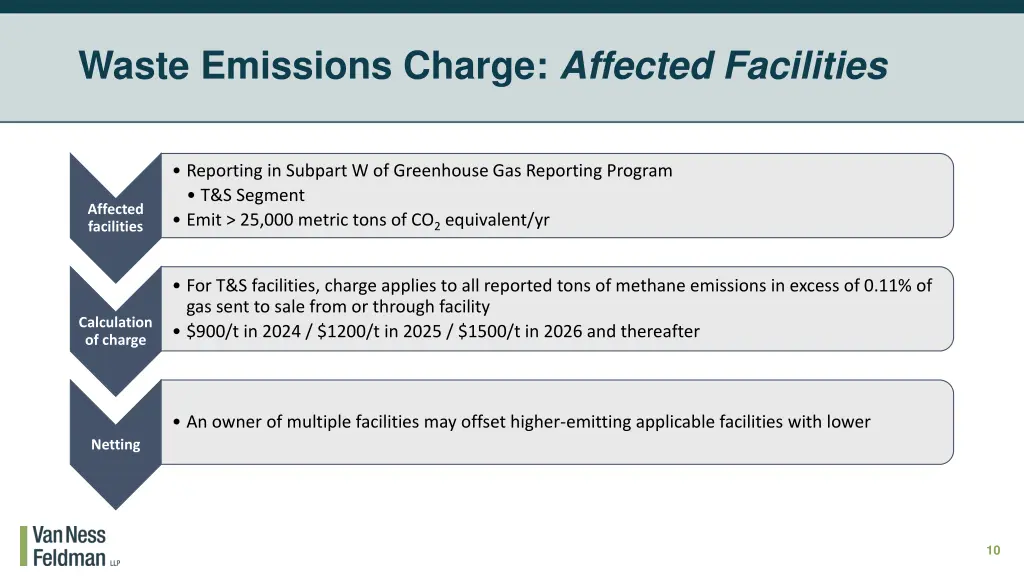 waste emissions charge affected facilities