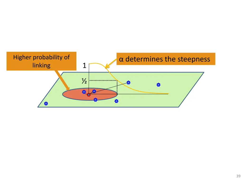 higher probability of linking