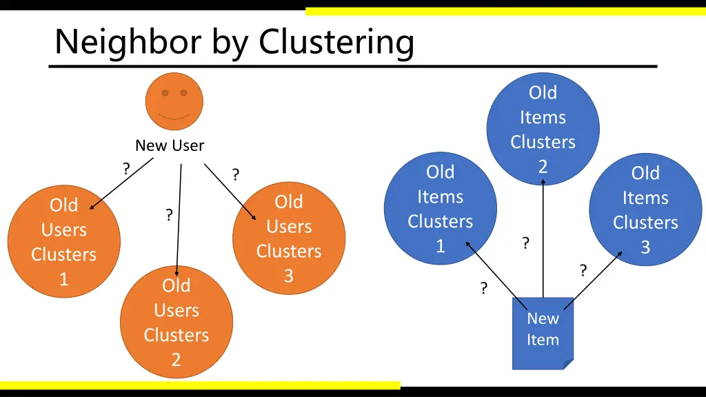 neighbor by clustering