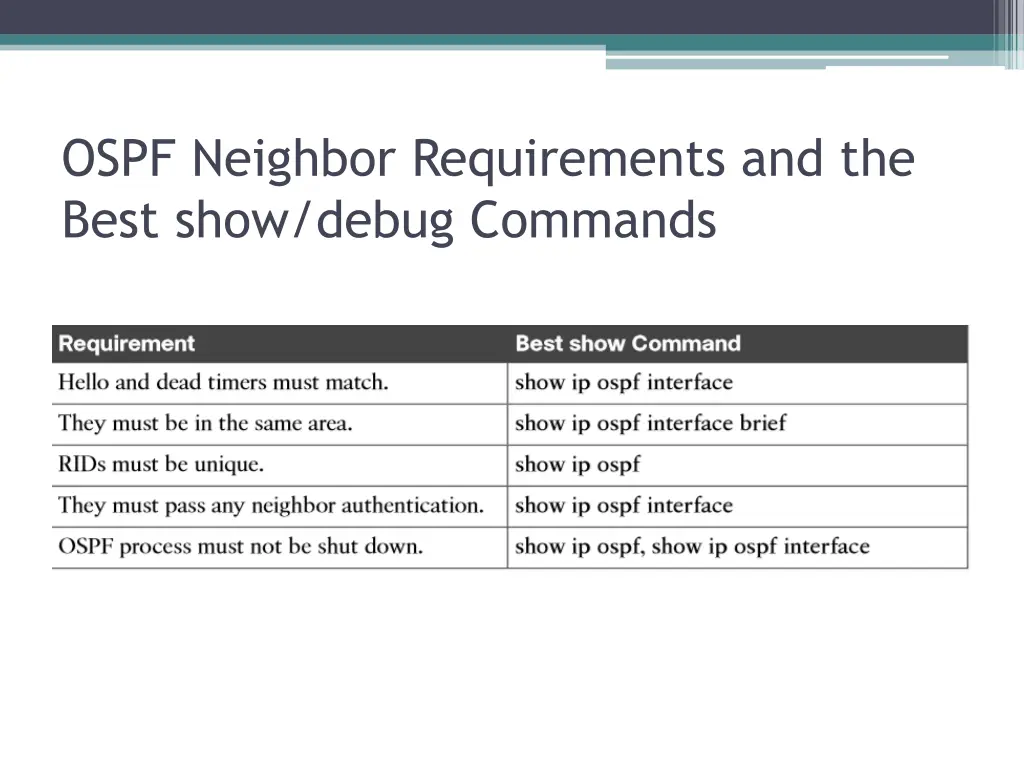 ospf neighbor requirements and the best show