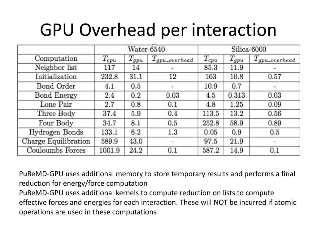 gpu overhead per interaction