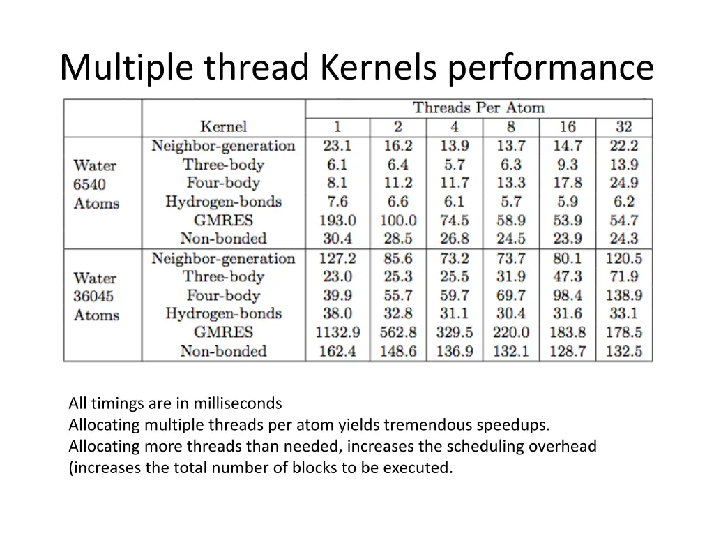 multiple thread kernels performance